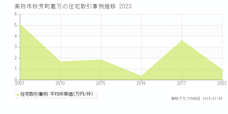 美祢市秋芳町嘉万の住宅価格推移グラフ 
