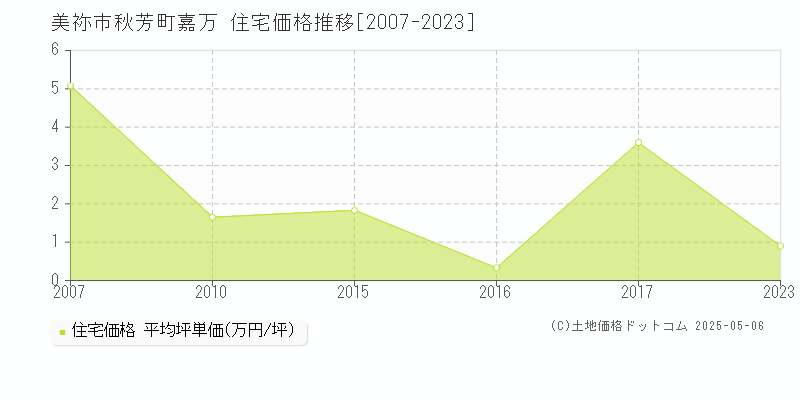秋芳町嘉万(美祢市)の住宅価格推移グラフ(坪単価)[2007-2023年]