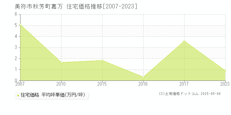 美祢市秋芳町嘉万の住宅価格推移グラフ 