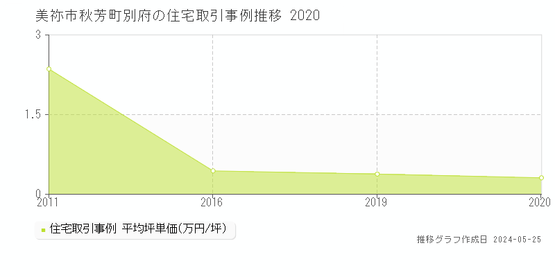 美祢市秋芳町別府の住宅価格推移グラフ 