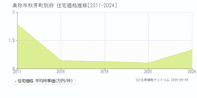 秋芳町別府(美祢市)の住宅価格推移グラフ(坪単価)[2011-2024年]