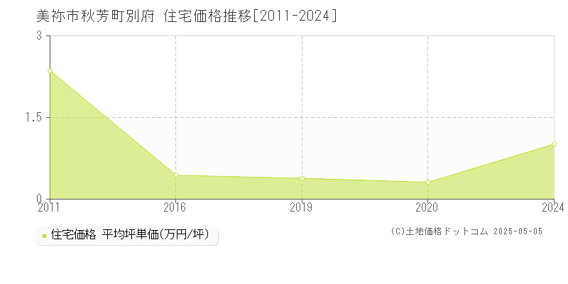 美祢市秋芳町別府の住宅価格推移グラフ 