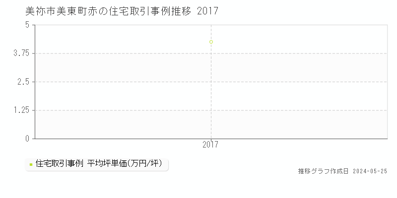 美祢市美東町赤の住宅価格推移グラフ 