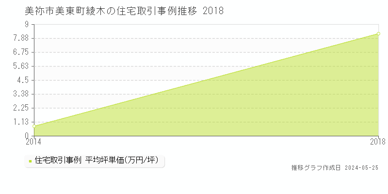 美祢市美東町綾木の住宅価格推移グラフ 