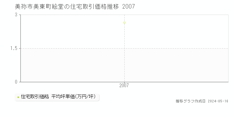 美祢市美東町絵堂の住宅価格推移グラフ 