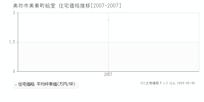美東町絵堂(美祢市)の住宅価格推移グラフ(坪単価)[2007-2007年]