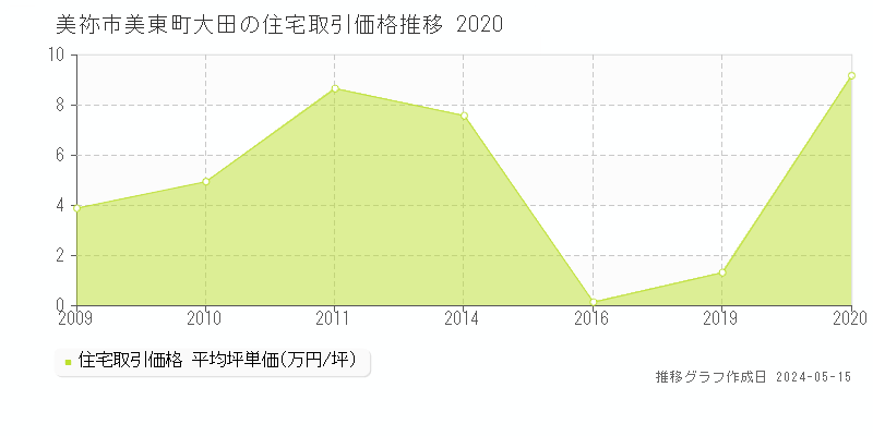美祢市美東町大田の住宅価格推移グラフ 