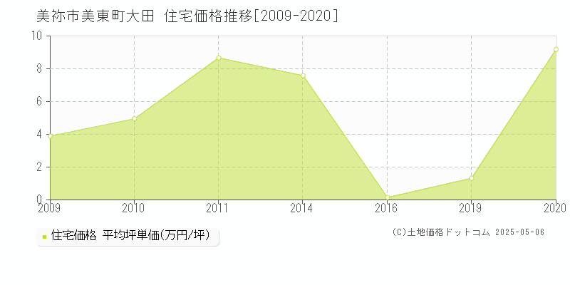 美東町大田(美祢市)の住宅価格推移グラフ(坪単価)[2009-2020年]