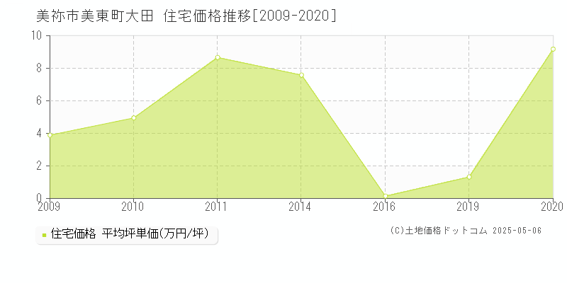 美祢市美東町大田の住宅価格推移グラフ 