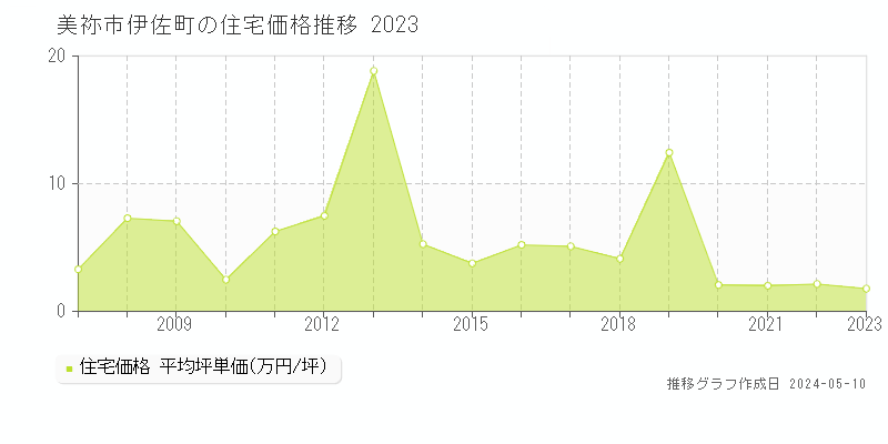 美祢市伊佐町の住宅価格推移グラフ 
