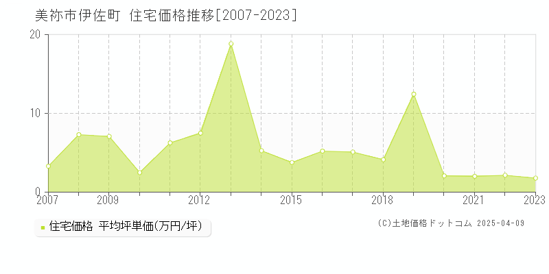 美祢市伊佐町の住宅価格推移グラフ 