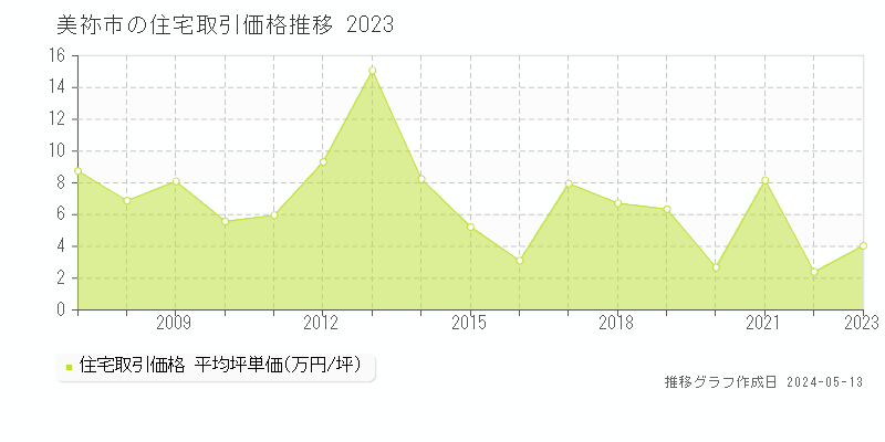 美祢市全域の住宅価格推移グラフ 
