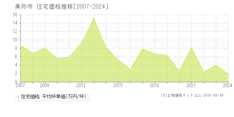 美祢市(山口県)の住宅価格推移グラフ(坪単価)[2007-2024年]