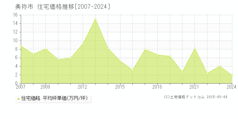 美祢市全域の住宅価格推移グラフ 