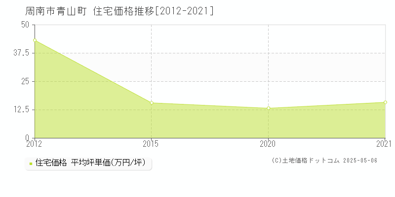 青山町(周南市)の住宅価格推移グラフ(坪単価)[2012-2021年]