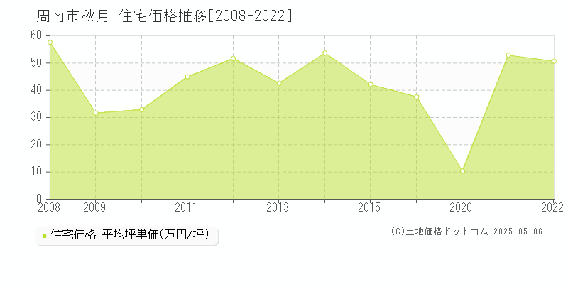 秋月(周南市)の住宅価格推移グラフ(坪単価)[2008-2022年]