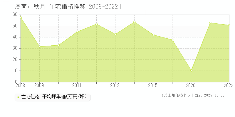 周南市秋月の住宅取引価格推移グラフ 