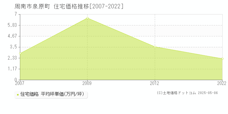 泉原町(周南市)の住宅価格推移グラフ(坪単価)[2007-2022年]