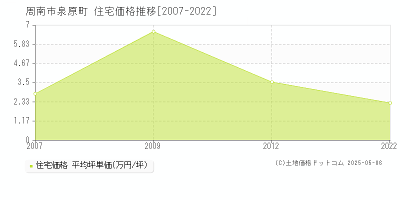 周南市泉原町の住宅取引事例推移グラフ 