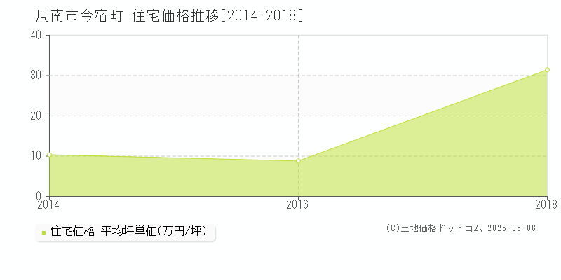 今宿町(周南市)の住宅価格推移グラフ(坪単価)[2014-2018年]