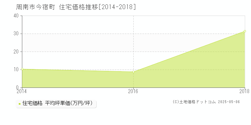 周南市今宿町の住宅価格推移グラフ 