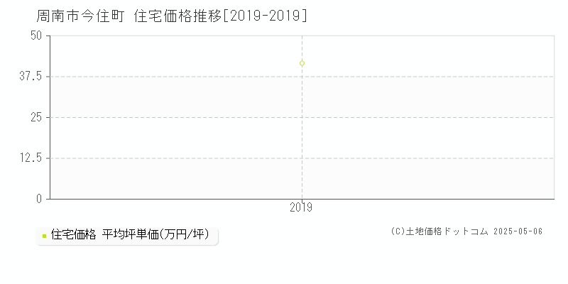 周南市今住町の住宅価格推移グラフ 