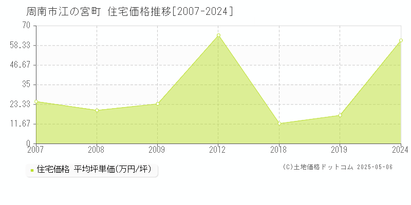 江の宮町(周南市)の住宅価格推移グラフ(坪単価)[2007-2024年]