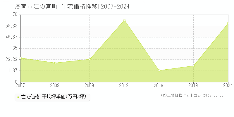 周南市江の宮町の住宅価格推移グラフ 