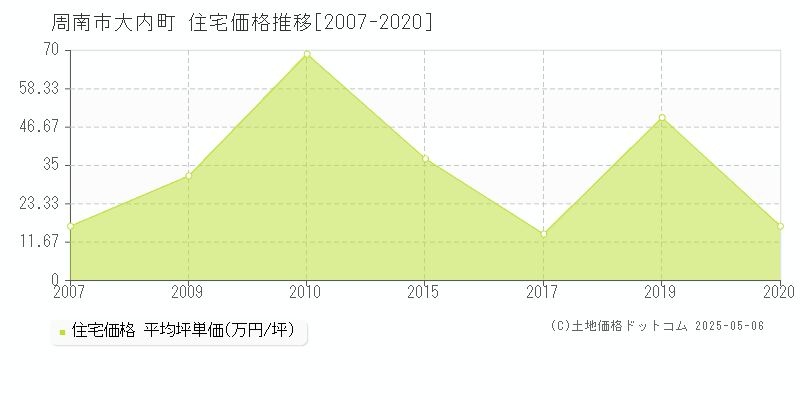 大内町(周南市)の住宅価格推移グラフ(坪単価)[2007-2020年]