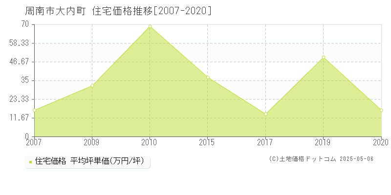 周南市大内町の住宅価格推移グラフ 