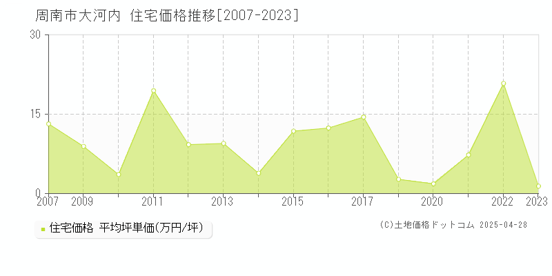 周南市大河内の住宅価格推移グラフ 