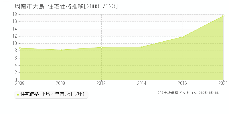 大島(周南市)の住宅価格推移グラフ(坪単価)[2008-2023年]