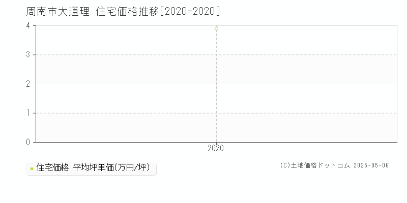 大道理(周南市)の住宅価格推移グラフ(坪単価)[2020-2020年]