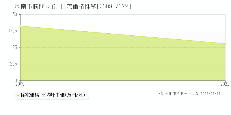 勝間ヶ丘(周南市)の住宅価格推移グラフ(坪単価)[2009-2022年]