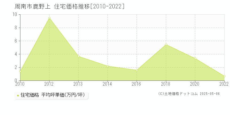 鹿野上(周南市)の住宅価格推移グラフ(坪単価)[2010-2022年]