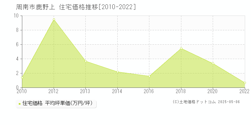 周南市鹿野上の住宅価格推移グラフ 