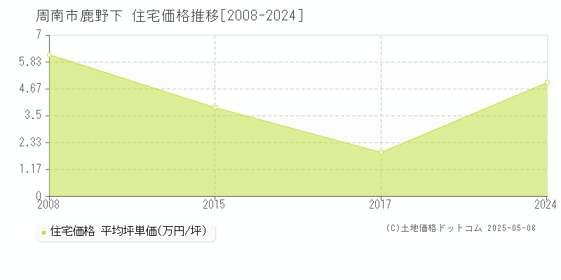 鹿野下(周南市)の住宅価格推移グラフ(坪単価)[2008-2024年]