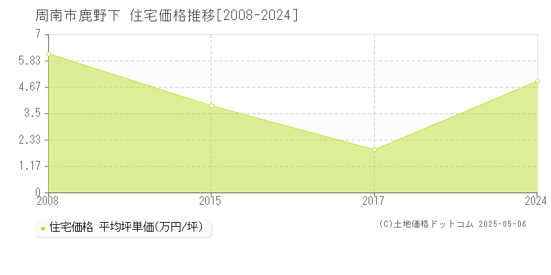 周南市鹿野下の住宅価格推移グラフ 