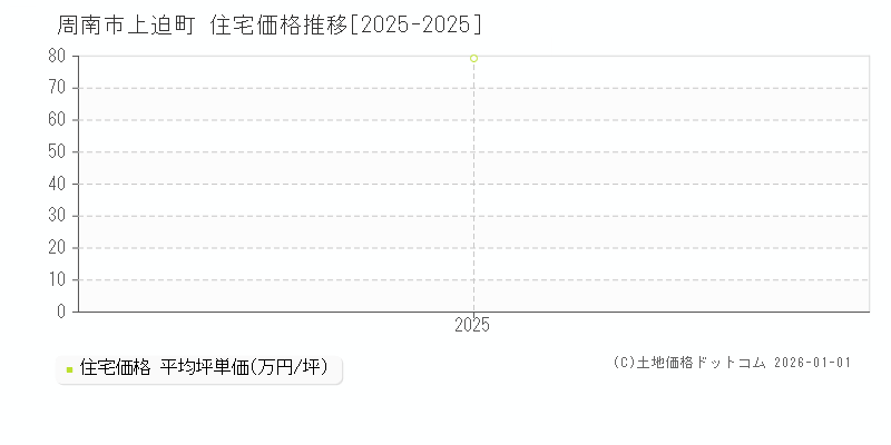 上迫町(周南市)の住宅価格推移グラフ(坪単価)[2025-2025年]