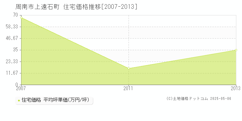 上遠石町(周南市)の住宅価格推移グラフ(坪単価)[2007-2013年]
