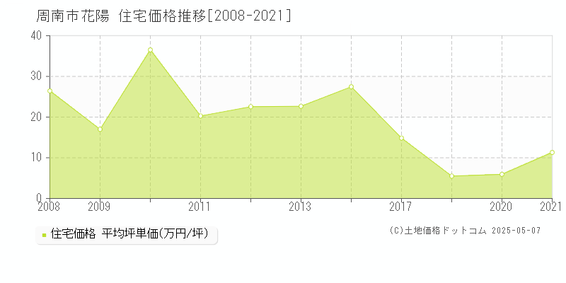 花陽(周南市)の住宅価格推移グラフ(坪単価)[2008-2021年]