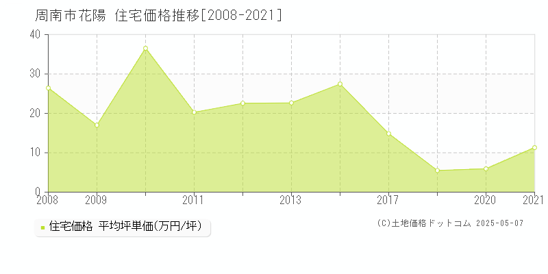 周南市花陽の住宅価格推移グラフ 