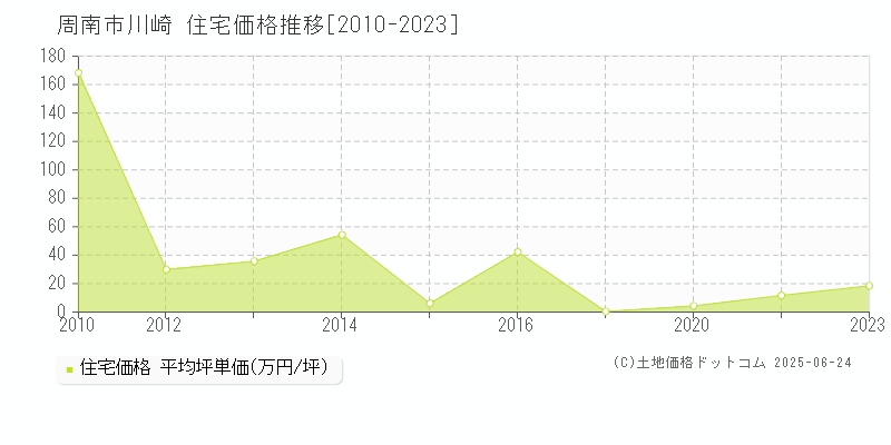 川崎(周南市)の住宅価格推移グラフ(坪単価)[2010-2023年]