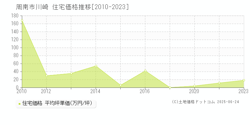 周南市川崎の住宅価格推移グラフ 