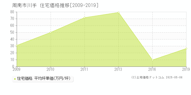 川手(周南市)の住宅価格推移グラフ(坪単価)[2009-2019年]