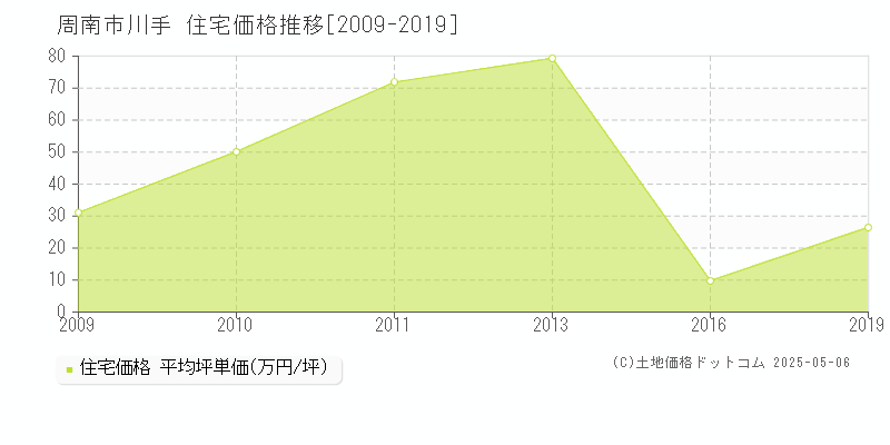 周南市川手の住宅取引事例推移グラフ 