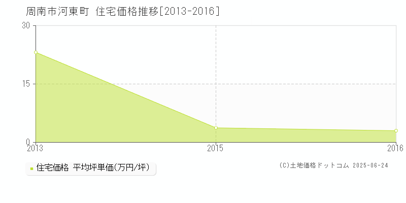 周南市河東町の住宅価格推移グラフ 