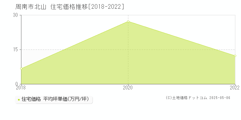 北山(周南市)の住宅価格推移グラフ(坪単価)[2018-2022年]
