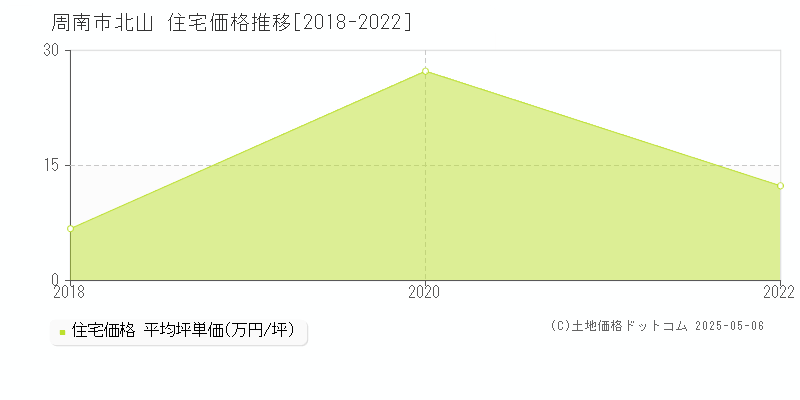 周南市北山の住宅価格推移グラフ 