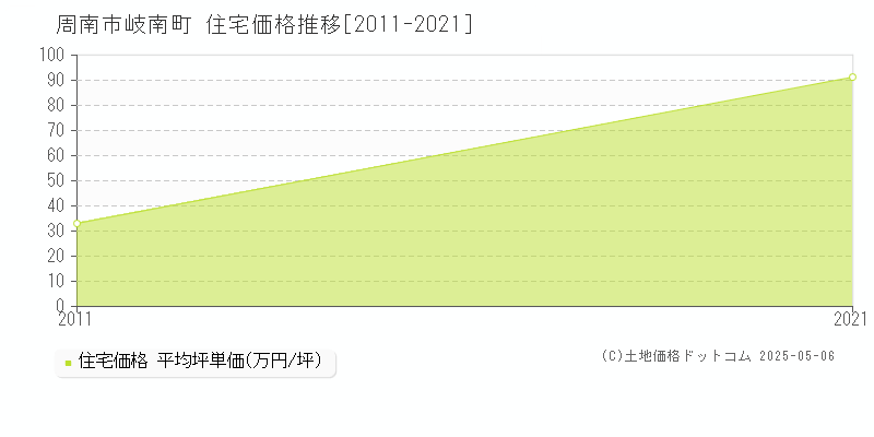 岐南町(周南市)の住宅価格推移グラフ(坪単価)[2011-2021年]